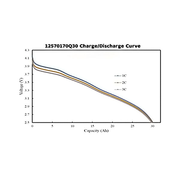 Battery cell 3.6V-30ah/3C/400wh/kg