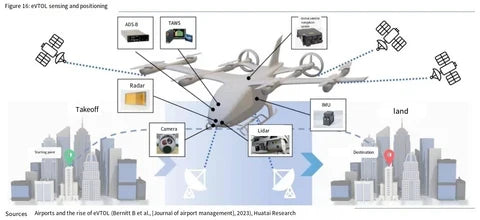 eVToL semsing and positioning