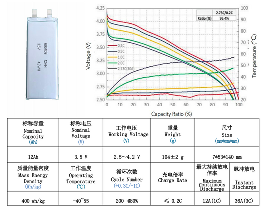 3.5V 12Ah 400wh/kg 1C-3C