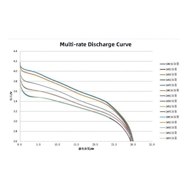 Battery-Cell 3.65V 29Ah 300wh/kg 3C-5C