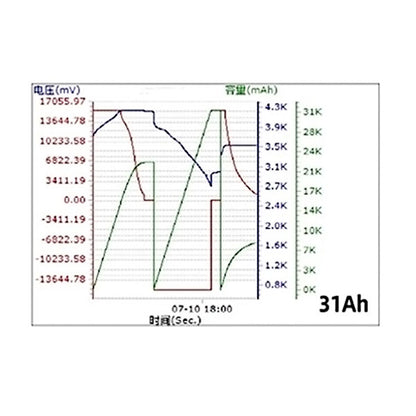 Battery-Cell 3.6V 31Ah 320wh/kg 3C-5C