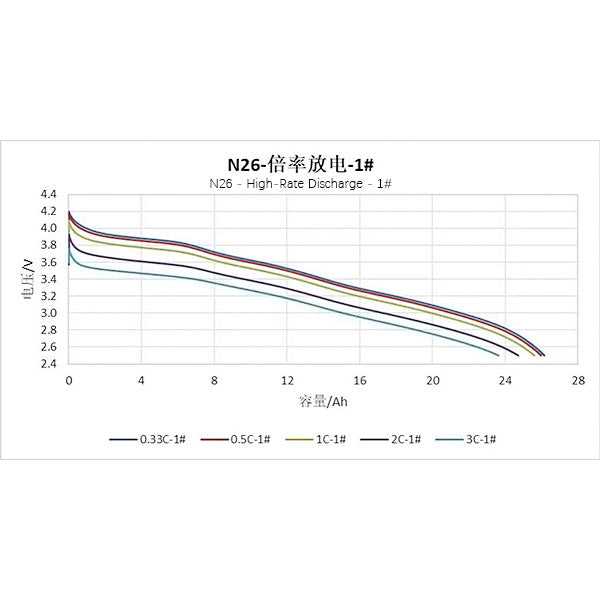 Battery cell 3.6V-26Ah/3C/400wh/kg